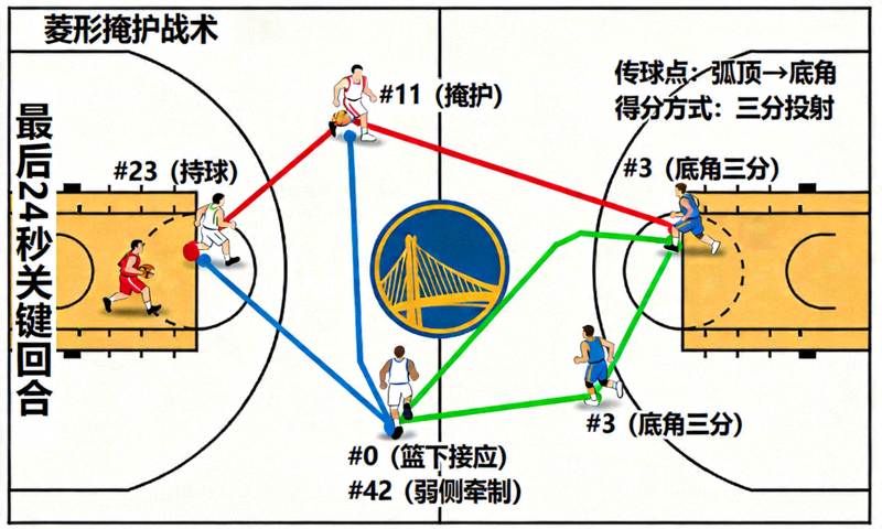 NBA总决赛战术板分析图，展示关键回合的跑位和战术