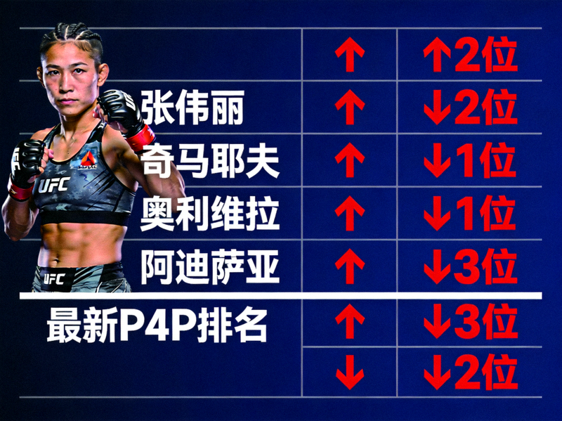 综合格斗排名板更新，选手名字和照片排列，显示最新P4P排名变化