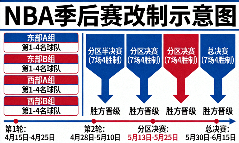 NBA季后赛改制示意图，展示新的赛程结构与球队分组